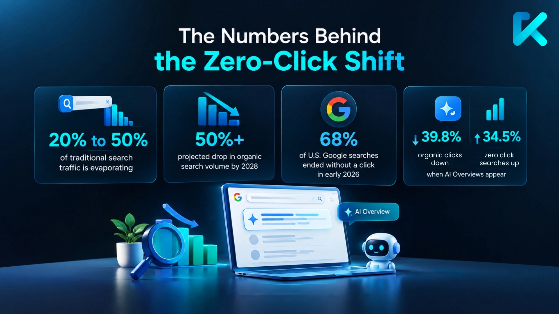 The Numbers Behind the Zero-Click Shift infographic highlighting key statistics on search volume drops and AI Overviews