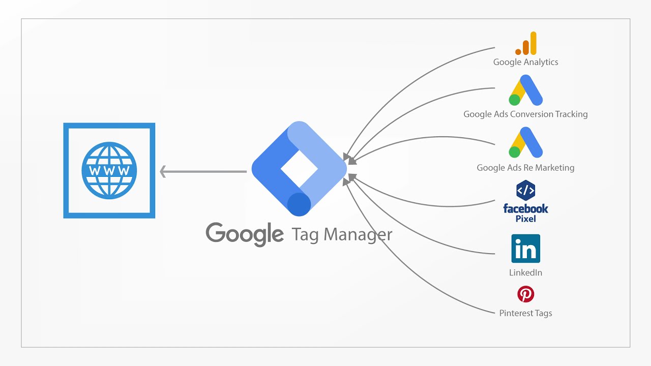 google tag manager process