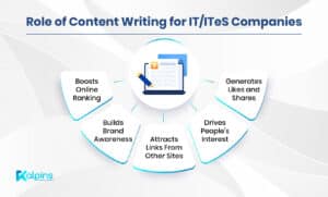  Role of Content Writing for IT/ITeS Companies.