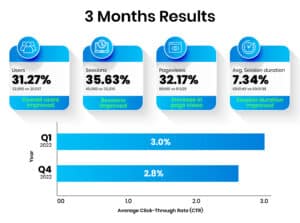 b2b marketing 3 months results