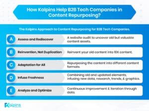 How Kalpins Help B2B Tech Companies in Content Repurposing?