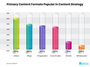 Primary-content-formats-popular-in-content-strategy